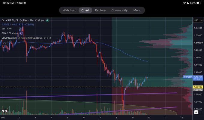 A candlestick chart on TradingView displaying XRP/USD on the Kraken exchange, dated Friday October 9, showing a price of 1.40751 with a +0.94% change and technical indicators including 200 EMA and VRVP.