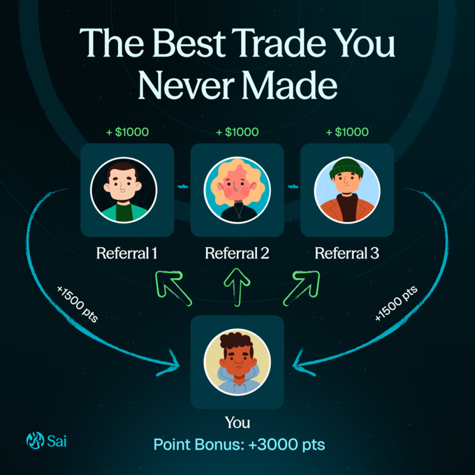 An infographic titled 'The Best Trade You Never Made' by Sai, illustrating a referral system with three referrals earning +$1000 each and a +3000 point bonus for 'You'.