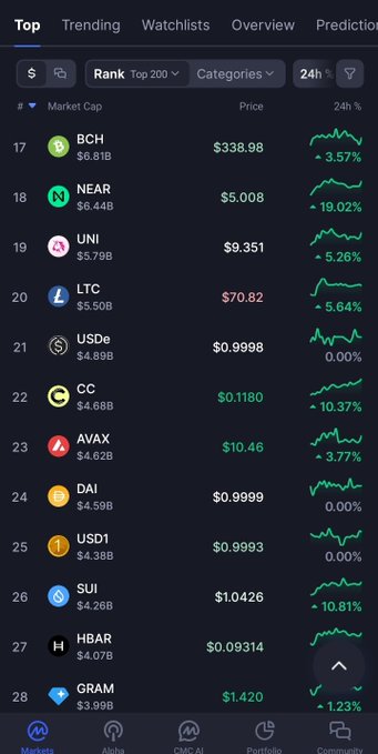 A cryptocurrency market tracking app showing prices and 24h changes for BCH (+3.57%), NEAR (-19.02%), UNI (-5.26%), LTC (-5.64%), USDe, CC (-10.37%), AVAX, DAI, USD1, SUI, HBAR, and GRAM.
