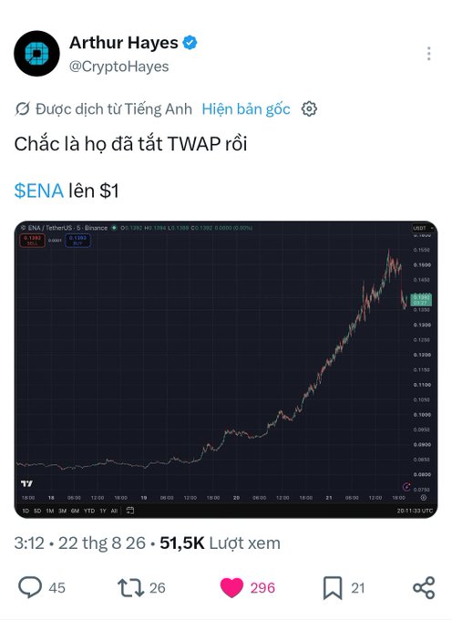 A screenshot of a tweet from Arthur Hayes (@CryptoHayes) in Vietnamese, stating 'Chắc là họ đã tắt TWAP rồi $ENA lên $1' alongside a price chart for ENA/USDT.