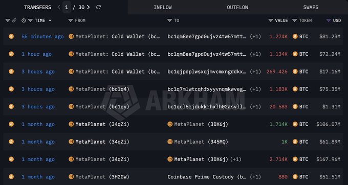 The image shows a blockchain transaction tracker displaying multiple BTC transfers from MetaPlanet wallets (including "Cold Wallet" addresses and labeled addresses like "bc1q4" and "bc1qy") over the past hour and months, with recent outflows of 1.274K, 1.134K, and 269.426 BTC valued at $81.23M, $72.24M, and $17.16M respectively, visually supporting the post's claim of large-scale BTC movements from Metaplanet's wallets totaling 3,881 BTC worth ~$247.3 million in recent hours.