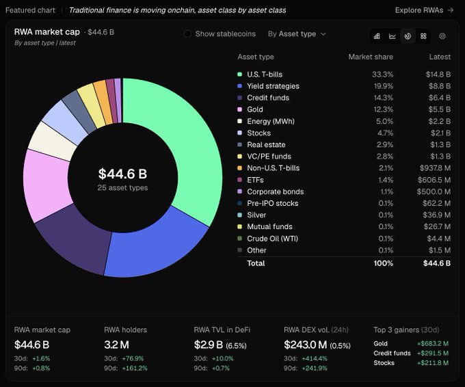 A dark-themed dashboard showing the RWA market cap of $44.6B across 25 asset types, led by U.S. T-bills (33.3%) and Yield strategies (19.9%), with key metrics including 3.2M holders and $29B DeFi TVL.