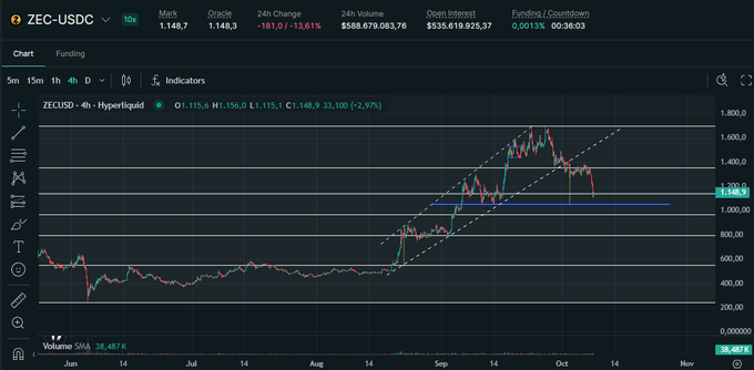 A cryptocurrency price chart for ZEC-USDC on TradingView, showing a 24-hour change of -181.0 / -13.61% with a current price around 1,148.7.