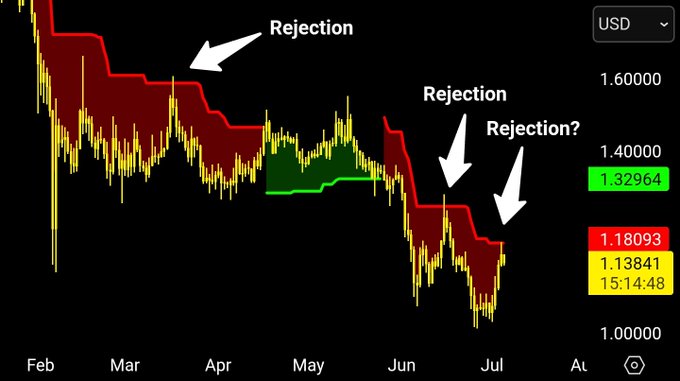 A XRP/USD daily chart displays the cryptocurrency's price action from February through July, with the Supertrend indicator highlighting multiple "Rejection" points where price failed to break above the bearish (red) trend line, currently trading at $1.13841 with the supertrend point of contact at $1.18093.