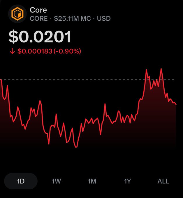 A cryptocurrency price chart for 'Core' (CORE) showing a current price of $0.0201, down $0.000183 (-0.90%), with a 1D timeframe selected and a red downward-trending line graph.