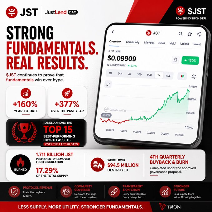 JustLend DAO (JST) promotional infographic highlighting 'Strong Fundamentals. Real Results' with a 160% year-to-date gain and a +377% price chart.