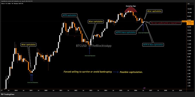 A candlestick chart of BTCUSD from TradingView spanning 2018 to 2028, annotated with various capitalizations including 'HUTF capitalization', 'miner capitulation', 'MTF & Macro capitulation', and 'Punishing Tops', along with the text 'Forced selling to survive or avoid bankruptcy → Possible capitulation' and the handle @TheBlocktoApp.