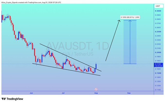 A daily candlestick chart of AVAUSDT (AVA/TetherUS) from TradingView shows the price breaking out of a descending wedge pattern formed during June and July, with an annotation projecting a 60.91% gain to a target of 0.1050 USDT from the current price of approximately 0.1720, aligning with the post's bullish breakout prediction.
