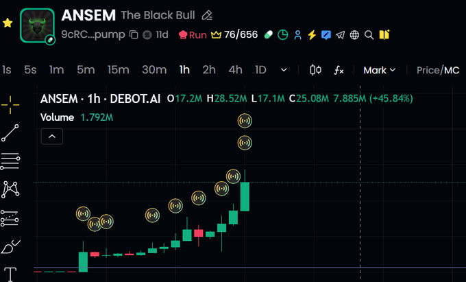 A candlestick chart on DEBOT.AI shows the unauthorized $ANSEM token (9cRC...pump) rallying +45.84% on the 1-hour timeframe, reaching an open of 17.2M and high of 28.52M with 1.792M in volume. The chart visualizes the price action of the misappropriated token that Ansem has publicly denied, illustrating the market activity surrounding the unofficial $ANSEM coin despite the influencer's refusal to launch or endorse it.