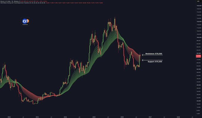 A Bitcoin (BTC/USD) weekly candlestick chart on the Coinbase (XBT/USD) pair displays the GMMA (Guppy Multiple Moving Average) ribbon, with price currently trading around the $78,000 resistance level and $70,000 support marked, illustrating the critical levels mentioned in the accompanying analysis regarding potential upside toward $100,000 or downside back to the lows.