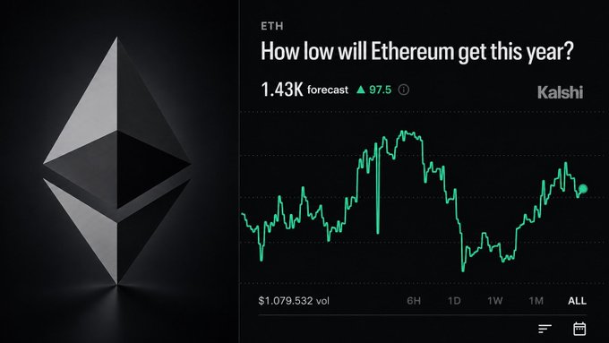 The image shows a Kalshi prediction market for Ethereum (ETH) titled "How low will Ethereum get this year?" with a forecast price of $1.43K, which directly supports the post's claim that ETH is likely to trade below $1,400 this year. The accompanying line chart displays Ethereum's historical price trend, visually emphasizing the cryptocurrency's significant volatility and downside potential.