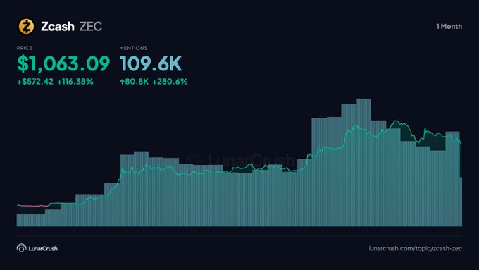 A LunarCrush chart displays Zcash (ZEC) 1-month performance with a price of $1,063.09 (+116.38%) and 109.6K social mentions (+280.6%), showing a sharp upward trend visualized through teal bars and a green price line that breaks out dramatically in the latter half of the period.