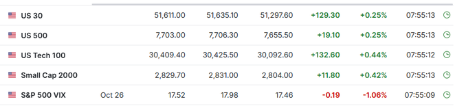 A financial data table displays US stock futures showing modest gains across major indices, including US 30 (+129.30, +0.25%), US 500 (+19.10, +0.25%), US Tech 100 (+132.60, +0.44%), and Small Cap 2000 (+11.80, +0.42%), while the S&P 500 VIX declined -0.19 (-1.06%) to 17.52—reflecting the post's note that US stock futures ticked higher as tech steadied.