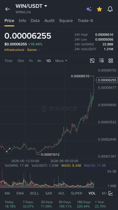 The image shows a Binance trading chart for the WIN/USDT (WINkLink) pair, displaying a price of $0.00006255 with a notable +19.44% gain and a 24-hour trading volume of 22.88B WIN. The accompanying post highlights that $WIN has surged more than 20% since its announcement and is still climbing, despite most other coins in the market experiencing a downtrend (dumping).
