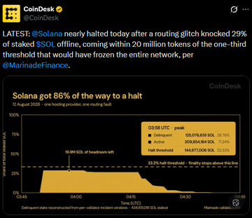 A CoinDesk tweet reporting that @Solana nearly halted after a routing glitch knocked 29% of staked $SOL offline, coming within 20 million tokens of the one-third threshold that would have frozen the network, per @MarinadeFinance. The accompanying chart shows Solana got 86% of the way to a halt on 12 August 2020, with participation dropping to 19.8M SOL out of a 144.67M SOL threshold.