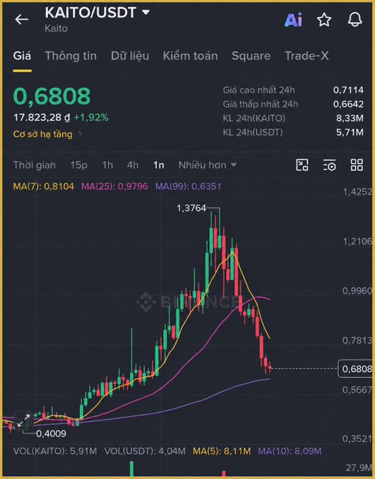 A cryptocurrency trading chart interface from BINANCE displays the 'KAITO/USDT' pair price at 0.6808, showing a downward trend with candlesticks and moving averages (MA7, MA25, MA99) in Vietnamese language.