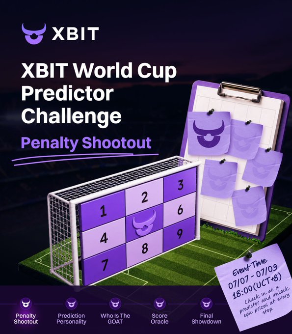 The image is a promotional graphic for the "XBIT World Cup Predictor Challenge - Penalty Shootout," featuring a purple-themed soccer goal with numbered zones 1-9 and a clipboard displaying XBIT logos, announcing an event from 07/07-07/09 at 18:00 (UTC+8). It ties into the post by highlighting the penalty shootout result where users who selected zone 1 missed while those who chose the other 8 zones scored successfully.