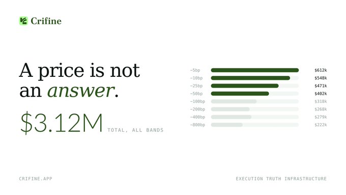A promotional slide for 'Crifine' displays the text 'A price is not an answer.' alongside $3.12M total across all bands, with order book depth bars on the right.