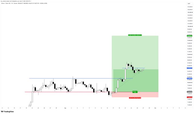 A TradingView chart of bitcoin (BTC/USD) showing a daily candlestick price action around the $80,000 level, with a green highlighted zone marked "Looking for BTC's next leg up," a pink zone labeled "Stop invalidation" near $76,000, and a "TP" target around $86,000, supporting the post's bullish outlook for Bitcoin and anticipated altcoin rotation.