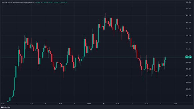 The image displays a TradingView candlestick chart for $ANSEM/USD (Market Cap) on a 1-hour timeframe, showing a sharp uptrend from around 220M, peaking near 360M, followed by a retrace to lows around 320M with a recent bounce. This visually supports the post's claim of a healthy chart after retracing, as the price is bouncing upward from recent lows.