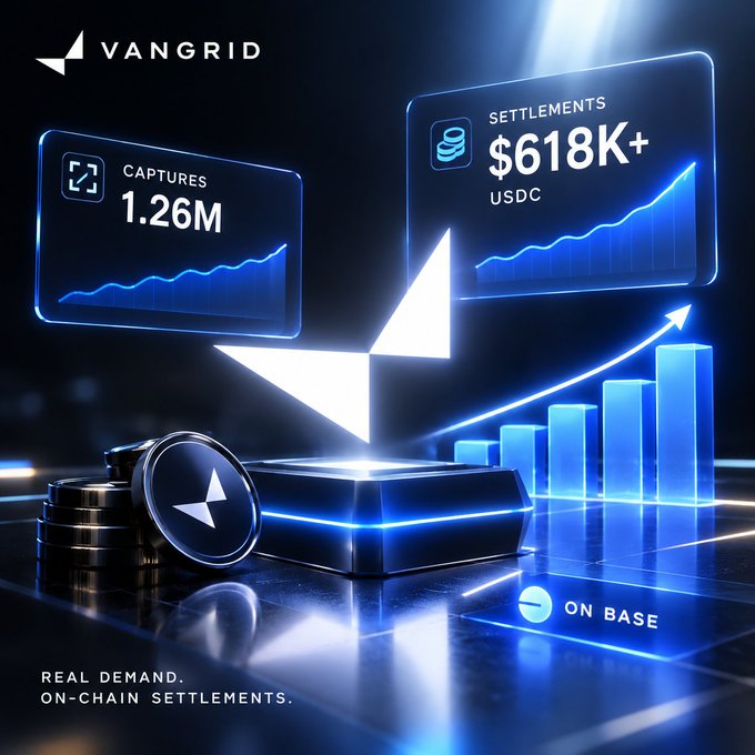 VANGRID promotional graphic showing 1.26M captures and $618K+ USDC in settlements, with bar chart growth visualization, the tagline 'REAL DEMAND. ON-CHAIN SETTLEMENTS.', and an 'ON BASE' badge.