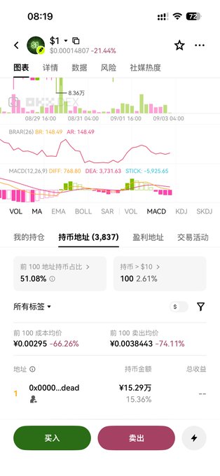 A mobile cryptocurrency trading app screenshot showing a token priced at $1.00014807 (-21.44%), with charts displaying BOLL(2,6) bands, MACD indicators, and trading buttons for buying and selling in Chinese.