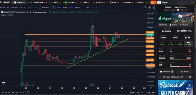 A TradingView chart displaying the $SIGNAL/$WHYPE token pair with a candlestick pattern showing an ascending trend line and resistance levels, alongside a Rainbet Crypto Casino advertisement.