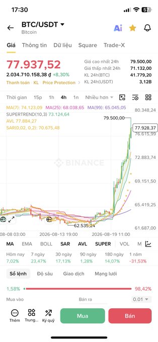 A Binance trading app screenshot showing BTC/USDT at $77,937.52 with a 8.30% gain, highlighting Bitcoin's rally from ~$62,535 on August 13 to a 24-hour high of $79,500, illustrating the post's point about Bitcoin surging above $79,000 roughly two weeks after Jim Cramer's bearish quantum computing warning at ~$63,700.