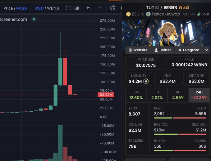 Cryptocurrency trading dashboard showing TUT/WBNB on PancakeSwap with a price of $0.07575 and market cap of $63.0M, alongside a candlestick chart.