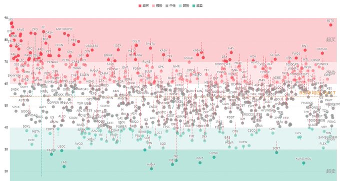 A stock market scatter plot chart with Chinese text labels showing various stock tickers plotted by performance, with zones labeled "超买" (overbought) in red and "超卖" (oversold) in green.