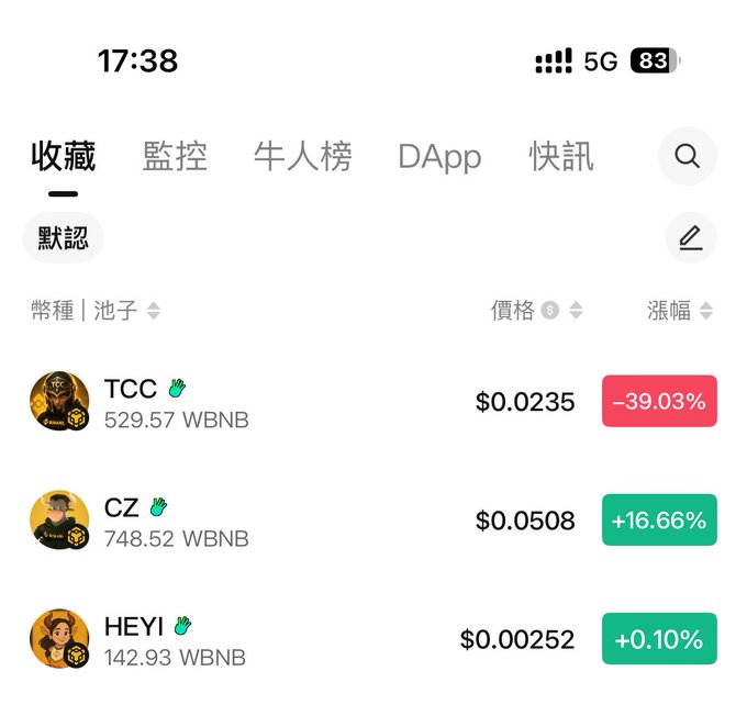 A mobile screenshot of a cryptocurrency tracking app's "收藏" (Favorites) tab displaying three tokens with their prices and percentage changes: TCC at $0.0235 (-39.03%, 529.57 WBNB), CZ at $0.0508 (+16.66%, 748.52 WBNB), and HEYI at $0.00252 (+0.10%, 142.93 WBNB), illustrating the post's discussion about which of these three projects (tickers #CZ, #HEYI, #TCC) will emerge as the top performer.