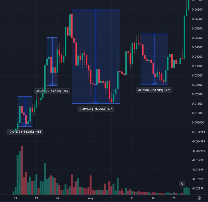 A candlestick chart for $PONS highlights four severe drawdowns of -84.03% (-0.01276), -51.18% (-0.025), -76.75% (-0.04970), and -51.91% (-0.02702), illustrating the volatile price swings the token experienced before approaching higher market cap levels. The annotations emphasize how conviction would be tested through these deep corrections, visually reinforcing the post's message that early discovery isn't enough—holders must endure brutal pullbacks on potential 100M-1B+ runners.