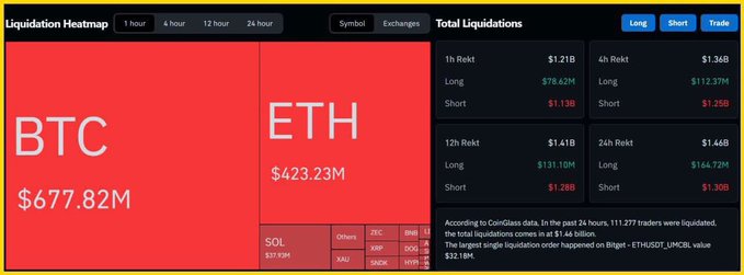 A crypto liquidation heatmap showing BTC at $677.82M and ETH at $423.23M, with total liquidations of $1.21B (1h) and $1.36B (4h), indicating 111,277 traders liquidated in 24 hours.