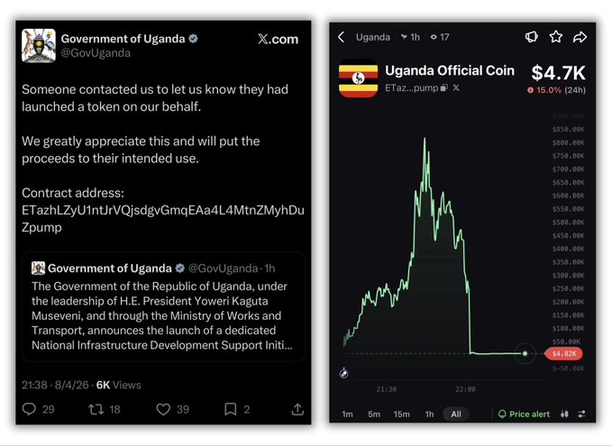 The image shows two screenshots: a tweet from the Government of Uganda (@GovUganda) acknowledging an unauthorized token launch and providing the contract address "ETazhLZyU1nJrVQjsdgvGmqEAa4L4MtnZMyhDuZrpump," alongside a price chart of "Uganda Official Coin" showing a dramatic spike to $4.7K before crashing 15.0% to $4.82K. This relates to Satoshi's vision of decentralized, permissionless finance, where anyone can create a token in a country's name without official authorization—a stark example of crypto's double-edged nature enabling both innovation and exploitation.