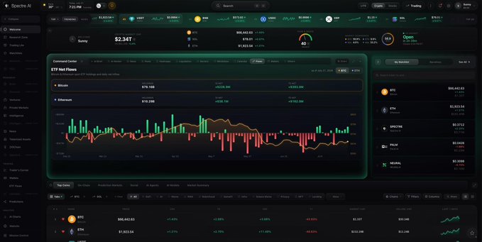 A dark-themed cryptocurrency trading dashboard called 'Spectre AI' displaying ETF Net Flows for Bitcoin ($70.19B) and Ethereum ($10.29B), with Bitcoin trading at $66,442.62 and Ethereum at $1,513.94, showing market cap of $2.34T and Fear/Greed index at 40.