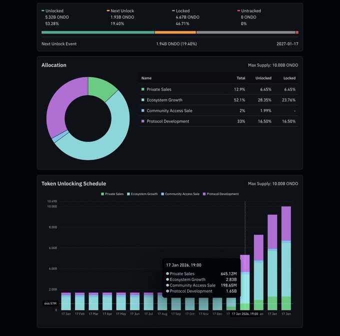 The image displays ONDO tokenomics, showing that 53.28% of the 10.00B max supply is unlocked while 46.71% remains locked, with a next unlock event of 1.94B ONDO (19.40%) on 2027-01-17. The allocation breakdown reveals Ecosystem Growth holds the largest share at 52.1% (28.35% unlocked, 23.76% locked), followed by Protocol Development at 33%, Private Sales at 12.9%, and Community Access Sale at 2%, with a stacked bar chart illustrating the gradual token release schedule from September 2025 through January 2028.