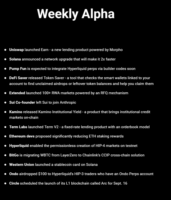 A black-themed infographic titled "Weekly Alpha" presents 15 bulleted updates on recent developments in DeFi and crypto, including Uniswap launching Earn via Morpho, Solana's 2x faster network upgrade, Pump Fun integrating Hyperliquid perps, and Circle's Arc L1 launch scheduled for Sept. 16. The accompanying post highlights a subset of these updates, focusing on Uniswap's Morpho-powered lending product, Solana's performance upgrade, Pump Fun's Hyperliquid integration, and DeFi Saver's Token Saver tool.