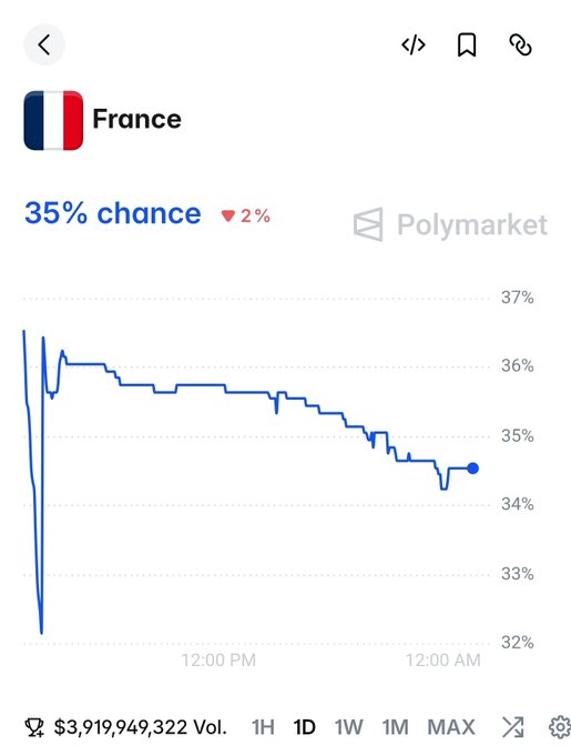 A Polymarket prediction page for France showing a 35% chance (down 2%) on a downward-trending chart, with total volume of $3,919,949,322.