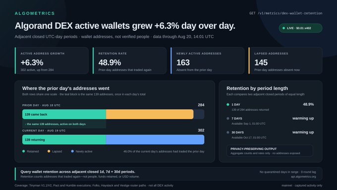 A metrics dashboard from 'ALGOMETRICS' showing 'Algorand DEX active wallets grew +6.3% day over day' with stats for active address growth (302), retention rate (48.9%), newly active addresses (163), and lapsed addresses (145).