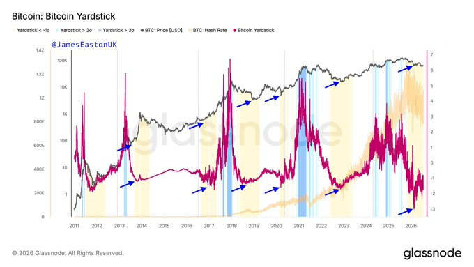 The image is a Glassnode chart titled "Bitcoin: Bitcoin Yardstick" displaying BTC Price (USD), Hash Rate, and Bitcoin Yardstick metrics from 2011 to 2026, with blue arrows highlighting historical accumulation zones that align with the post's message about starting accumulation rather than waiting for the "perfect entry."