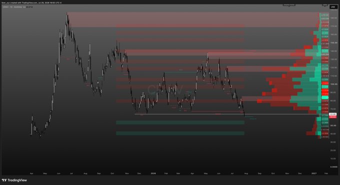 A TradingView chart of $CRWV (CoreWeave) on a daily timeframe shows a strong uptrend peak followed by a prolonged decline, with a horizontal volume profile on the right side highlighting high-volume consolidation zones between roughly $70-$130. The post's bullish reclaim view aligns with the visible price action attempting to recover toward the High Volume Nodes (HVN) shown by the red horizontal bars on the chart.