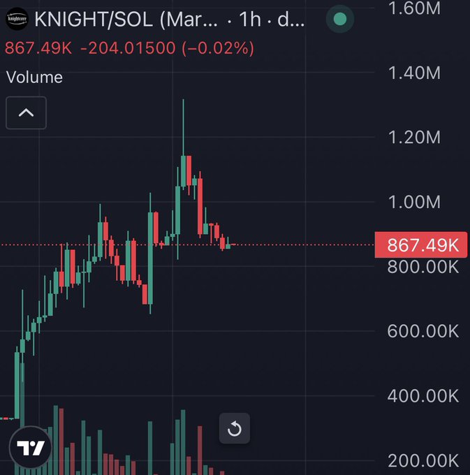 A candlestick chart for the KNIGHT/SOL trading pair on Whales Market shows a price of 867.49K, down 204.01 (-0.02%) with volume bars below, illustrating the user's recent entry point as they anticipate a rally toward 5 million+.