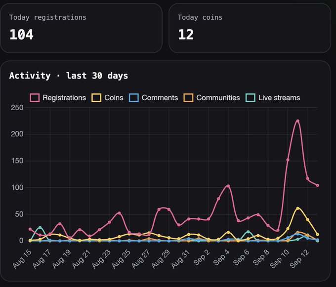 A dashboard displaying 104 today's registrations and 12 today's coins, alongside a 30-day activity chart tracking Registrations, Coins, Comments, Communities, and Live streams, with registrations spiking to ~225 around Sep 11. The chart visually supports the post's claim of a significant weekend traffic surge and community growth on the BNB launchpad.