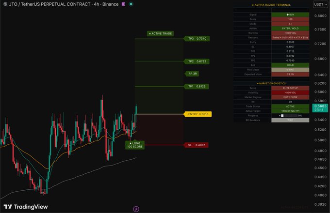 The image shows a stock chart with various lines representing different stocks, along with a price chart showing the current prices of those stocks. The text "No signal. No trade." indicates that there are no active trades or signals at the moment for any of the stocks shown in the chart. The post is titled "JTO A few hours ago: $JTO" and has a rating of 4.5 stars, suggesting it might be informative or helpful to those interested in stock trading.