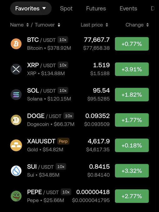 Crypto exchange favorites list showing BTC/USDT at $77,667.7 (+0.77%), XRP/USDT, SOL/USDT, and other trading pairs with their turnover and price changes.