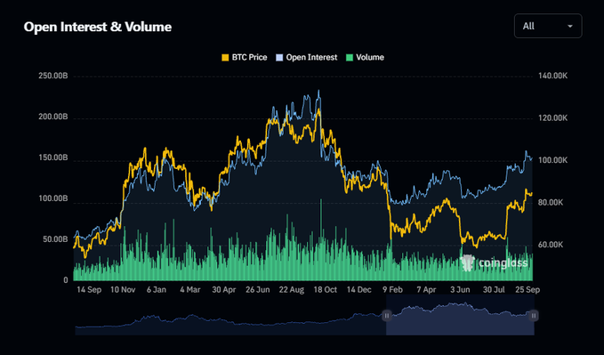 A Coinglass chart titled 'Open Interest & Volume' displaying BTC Price (yellow), Open Interest (blue), and Volume (green) trends.