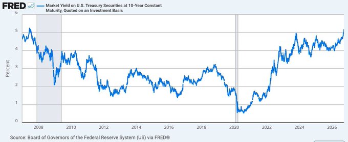 A line chart titled "FRED - Market Yield on U.S. Treasury Securities at 10-Year Constant Maturity, Quoted on an Investment Basis" shows the 10-year Treasury yield from 2008 through 2026, bottoming near 0.5% in 2020 and recently climbing back to around 5%, providing context for the post's observation that the 10-year yield has returned above 5% as Bitcoin and spot ETFs have held up through the rate shock.