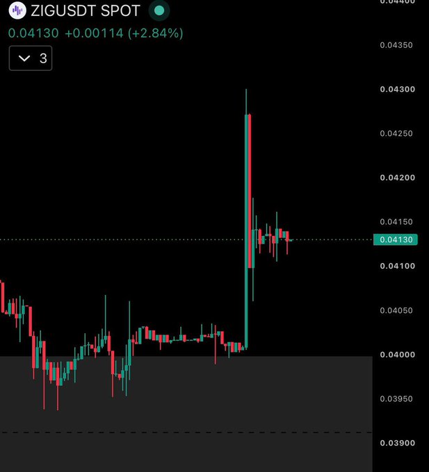The image shows a candlestick chart for ZIGUSDT spot trading on a 3-minute timeframe, with the price at 0.04130 (+2.84%), displaying a notable upward spike that aligns with the post's claim of $ZIG "still pushing higher" amid broader market weakness following the failed CLARITY Act vote.