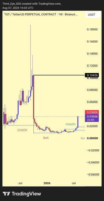 A TradingView weekly chart of the TUT/TetherUS perpetual contract on Binance, showing a price spike above 0.16 with marked CHoCH and BoS signals around 0.036.