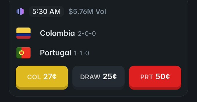 A Polymarket betting card showing odds for a Colombia vs Portugal match, with Portugal favored at 50¢ to win versus Colombia's 27¢ and a draw at 25¢, while displaying team records (Colombia 2-0-0, Portugal 1-1-0) and $5.76M in trading volume at 5:30 AM. The image illustrates the market's confidence in Portugal that the post references, visualizing the lopsided expectations the commenter warns could lead to an upset.